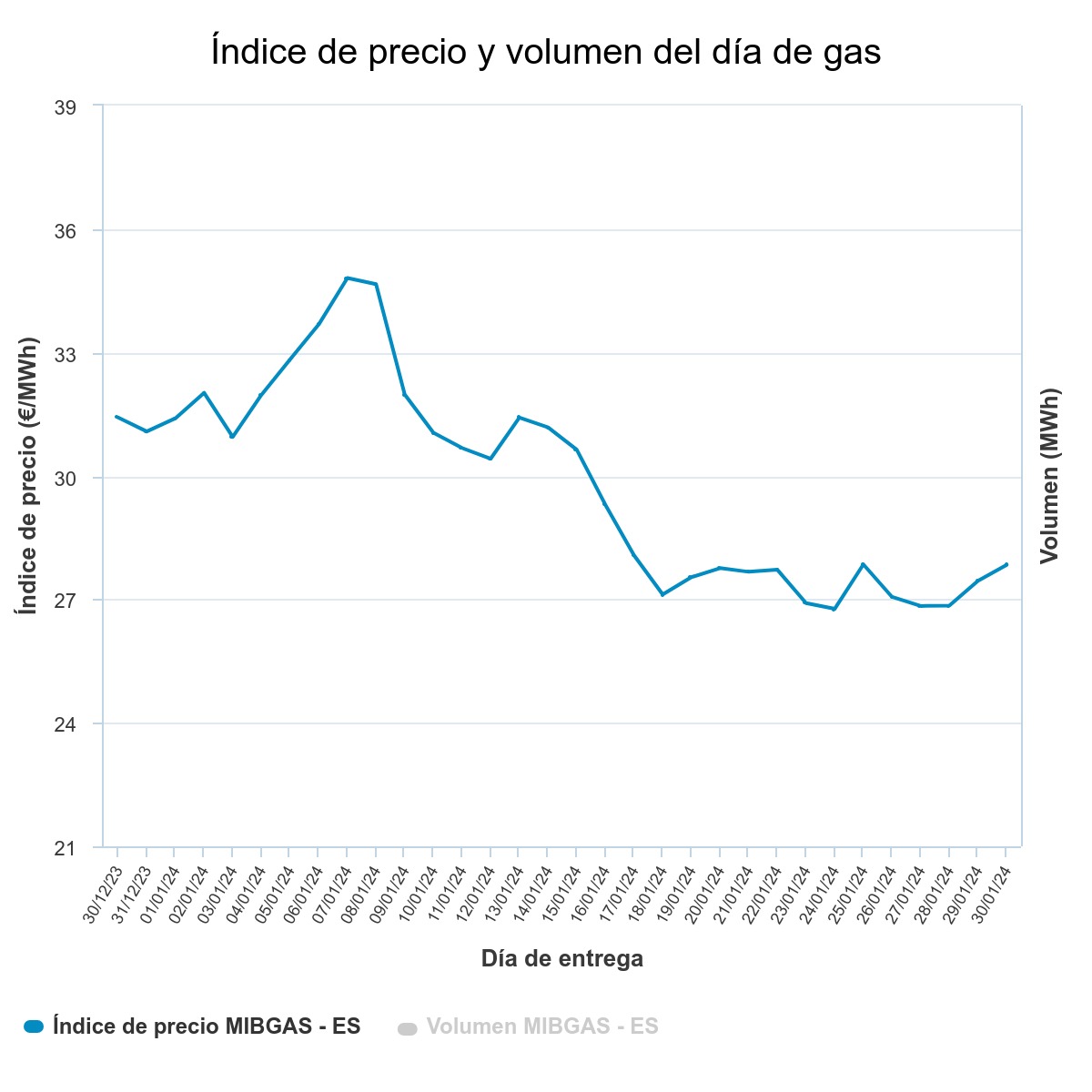 Gráfica precio medio gas enero 2024
